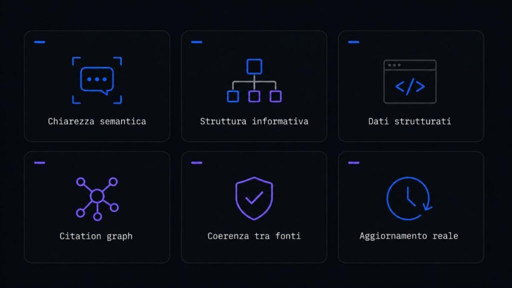 Generative Engine Optimization (GEO): Se ChatGPT non ti consiglia, la colpa è del tuo sito 2 Infografica con i sei segnali principali che i motori di ricerca generativi analizzano per citare un sito web aziendale.